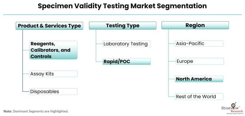 Specimen-Validity-Testing-Market-Segmentation